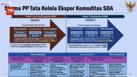skema-pp-tata-kelola-ekspor-komoditas-sda-youtubesekretariat-presiden-1779252652687_169